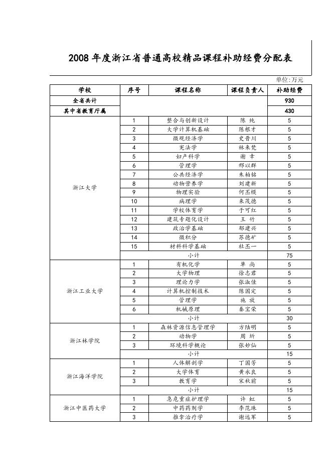 浙江省教育厅 浙江省财政厅关于下达2008年度省普通高校精品课程补助经费的通知.doc