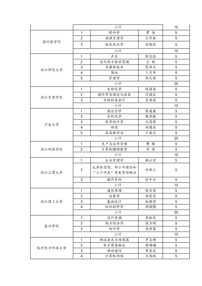 浙江省教育厅 浙江省财政厅关于下达2008年度省普通高校精品课程补助经费的通知.doc