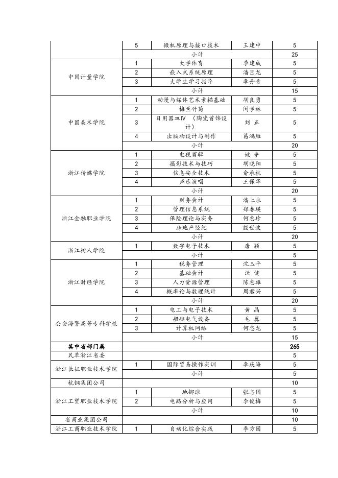 浙江省教育厅 浙江省财政厅关于下达2008年度省普通高校精品课程补助经费的通知.doc