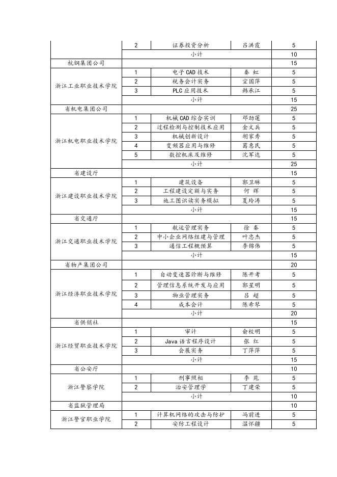 浙江省教育厅 浙江省财政厅关于下达2008年度省普通高校精品课程补助经费的通知.doc
