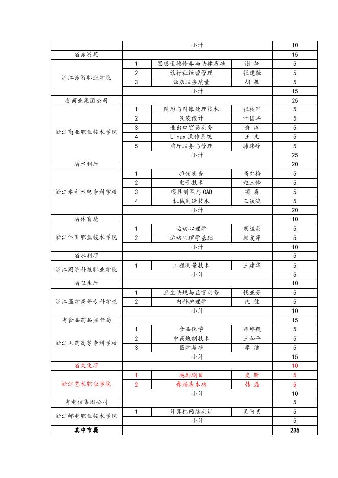 浙江省教育厅 浙江省财政厅关于下达2008年度省普通高校精品课程补助经费的通知.doc
