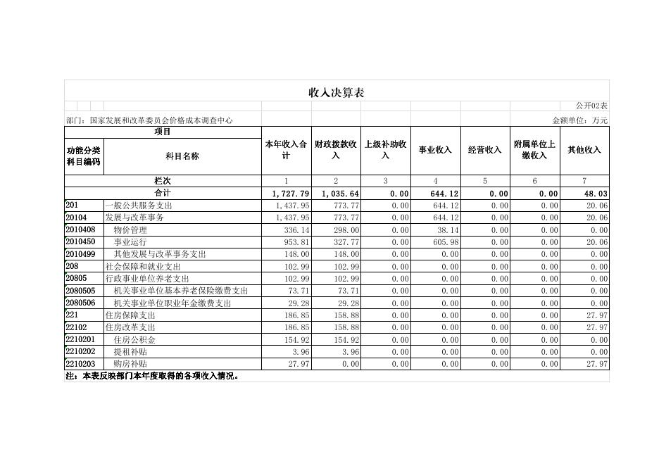 国家发展改革委价格成本调查中心部门决算（2020年度）.pdf