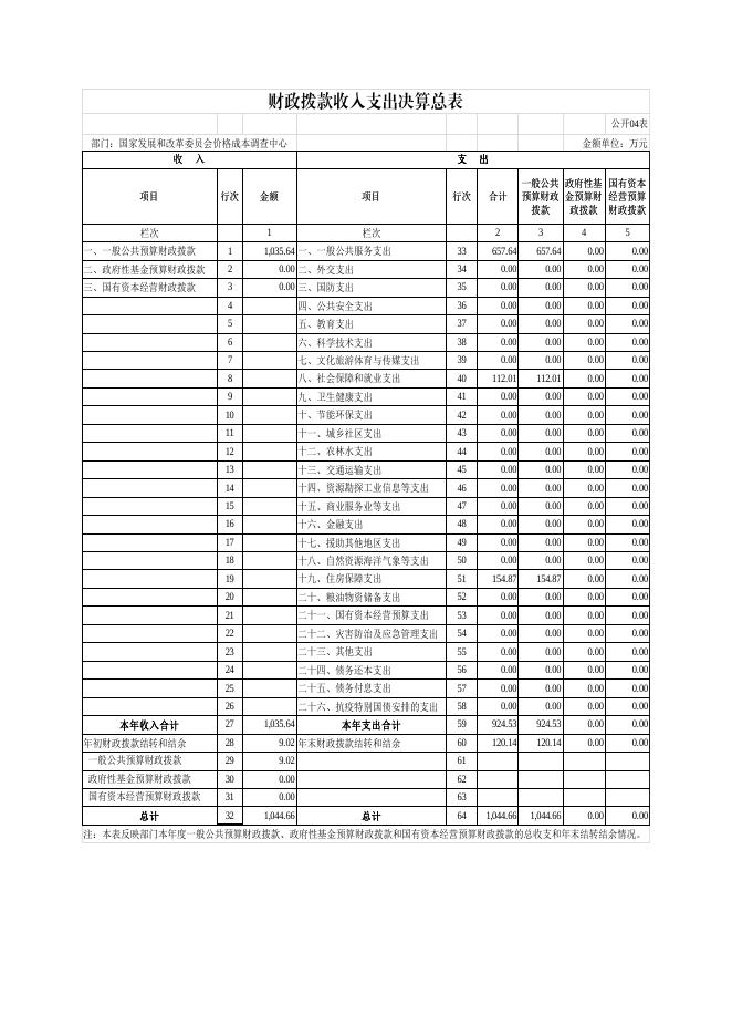 国家发展改革委价格成本调查中心部门决算（2020年度）.pdf