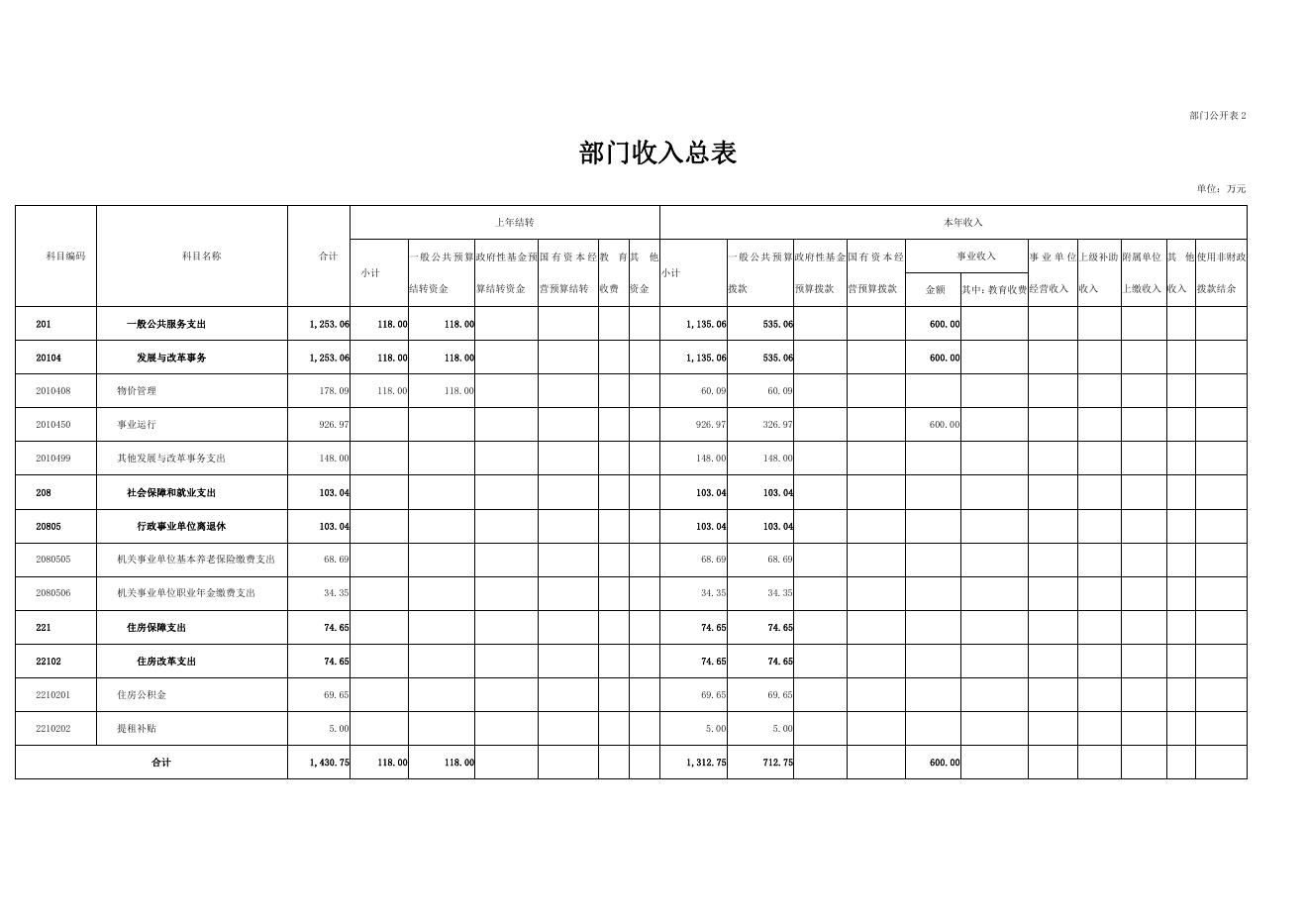 国家发展和改革委员会价格成本调查中心2021年部门预算.pdf