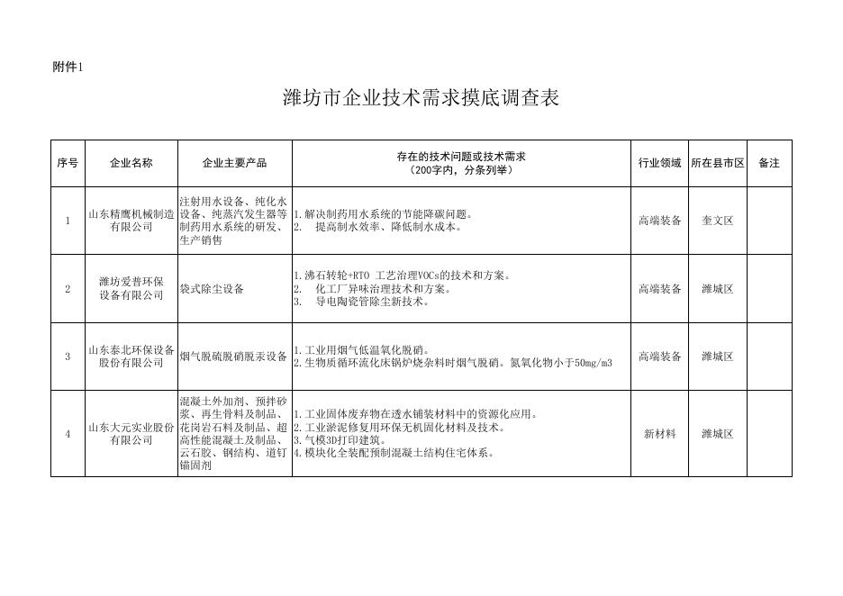 潍坊市企业生态环境类技术需求汇总表.xlsx