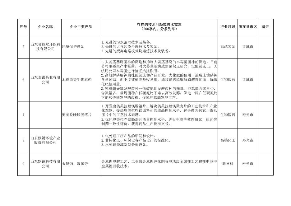 潍坊市企业生态环境类技术需求汇总表.xlsx