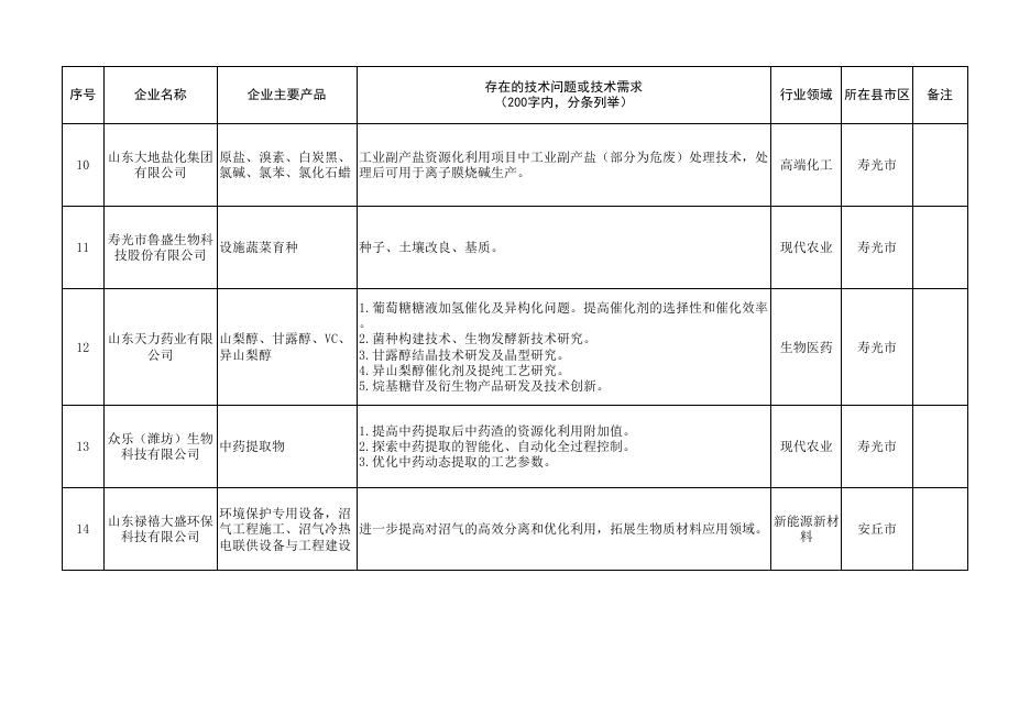 潍坊市企业生态环境类技术需求汇总表.xlsx