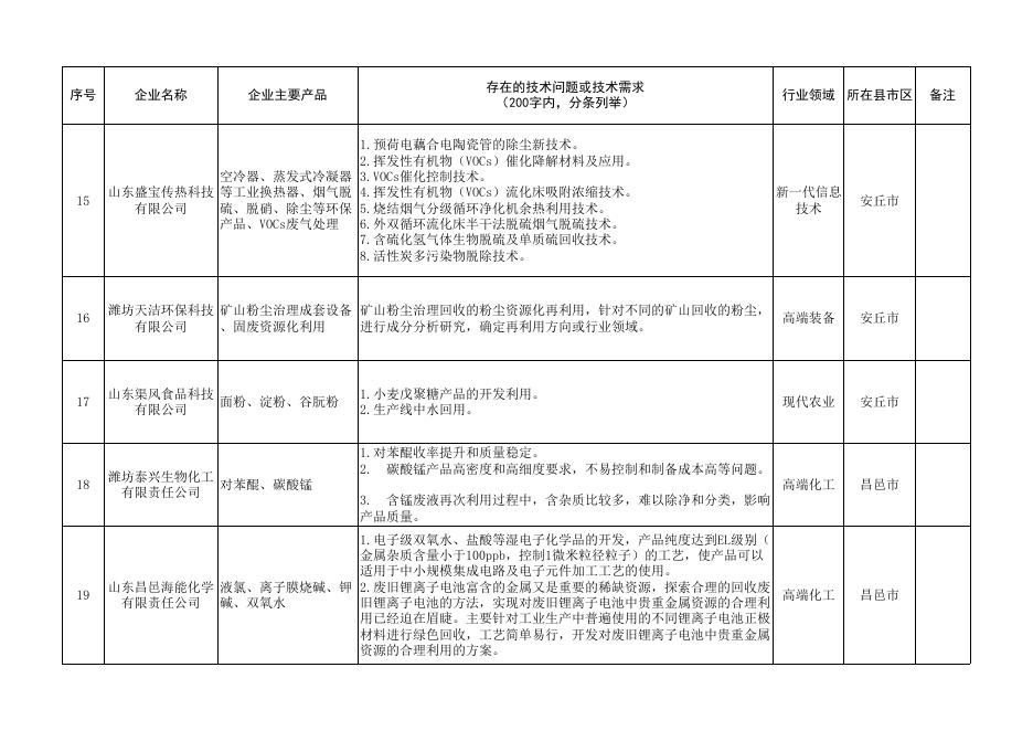 潍坊市企业生态环境类技术需求汇总表.xlsx