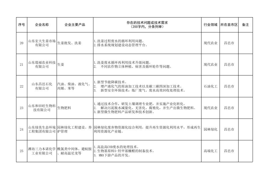潍坊市企业生态环境类技术需求汇总表.xlsx