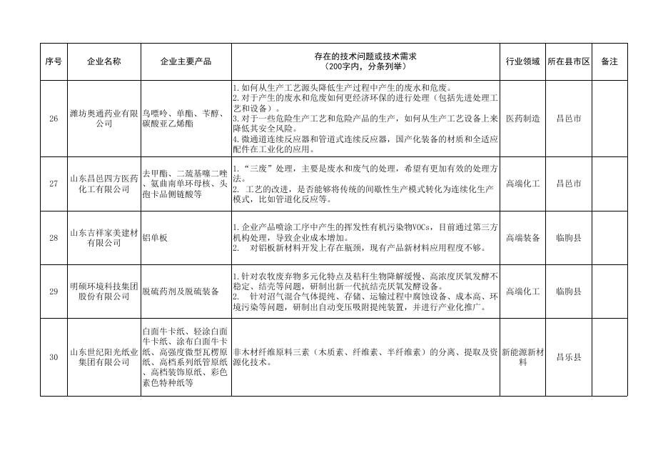 潍坊市企业生态环境类技术需求汇总表.xlsx