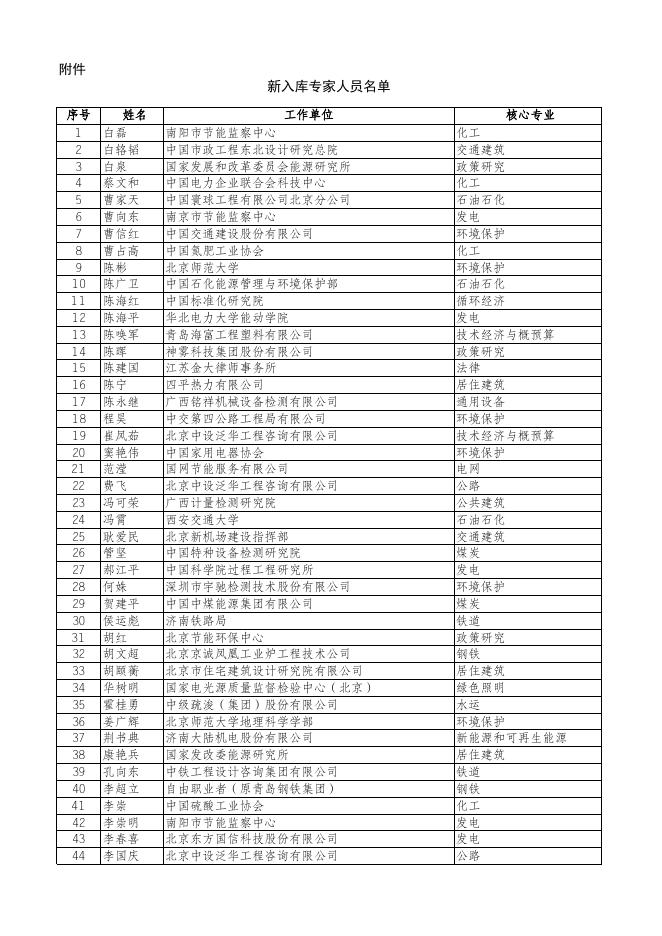 新入库专家人员名单.xlsx