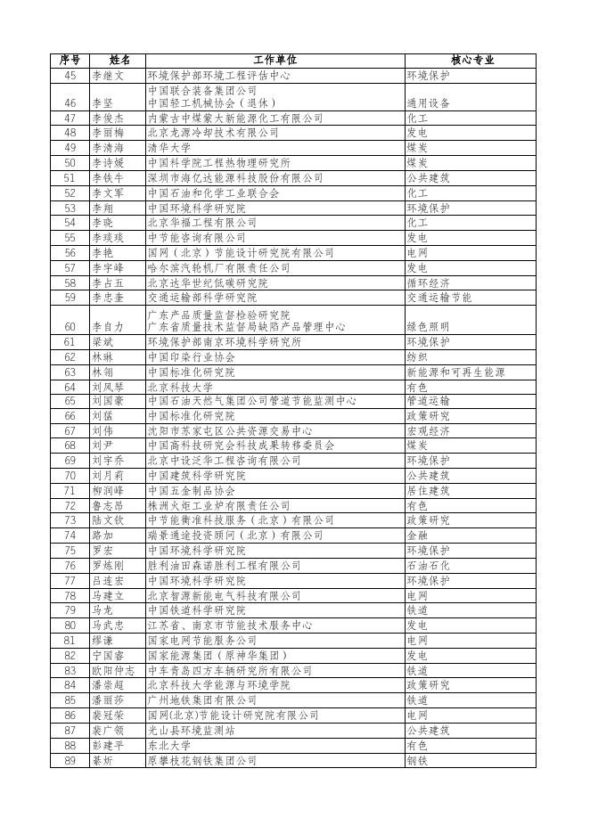 新入库专家人员名单.xlsx