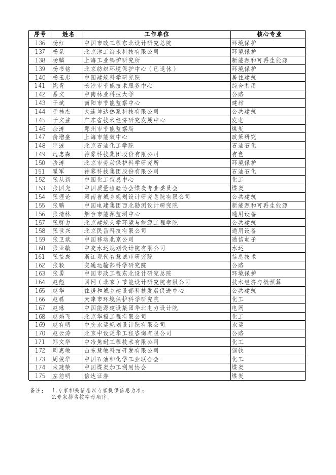 新入库专家人员名单.xlsx
