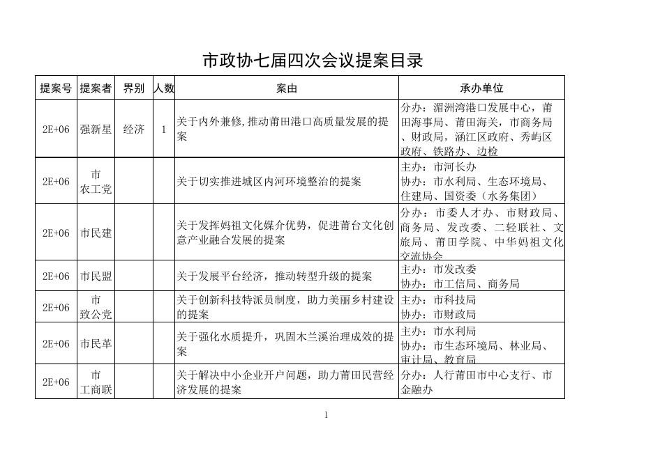 2020年市政协七届四次会议提案目录.xls