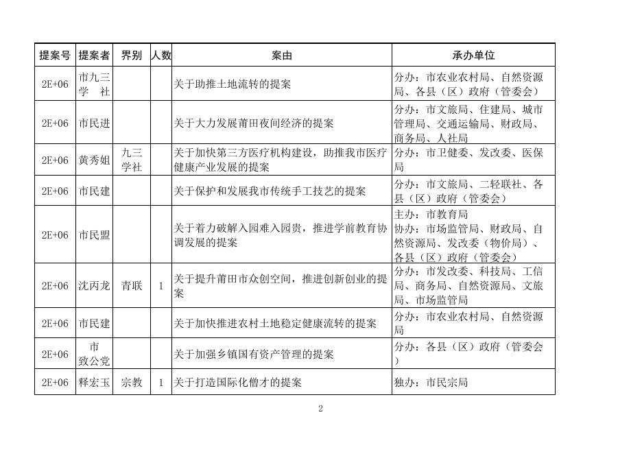 2020年市政协七届四次会议提案目录.xls
