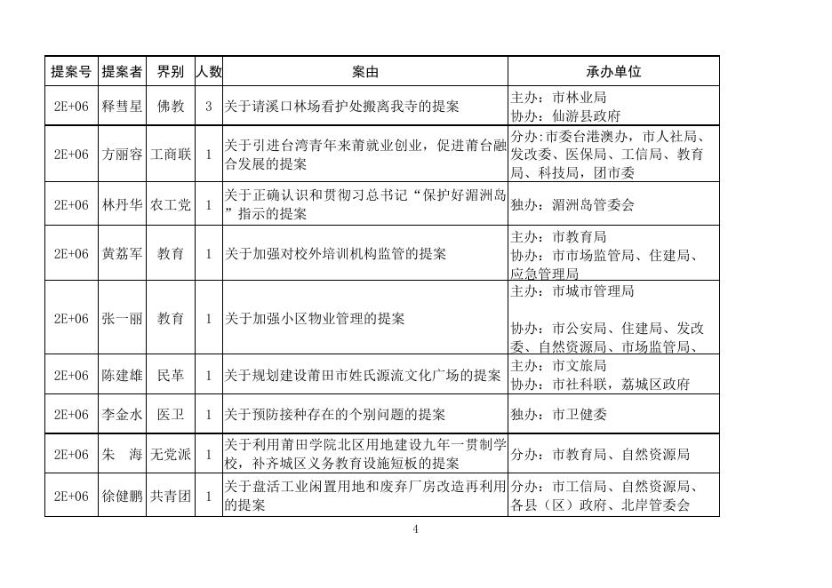 2020年市政协七届四次会议提案目录.xls