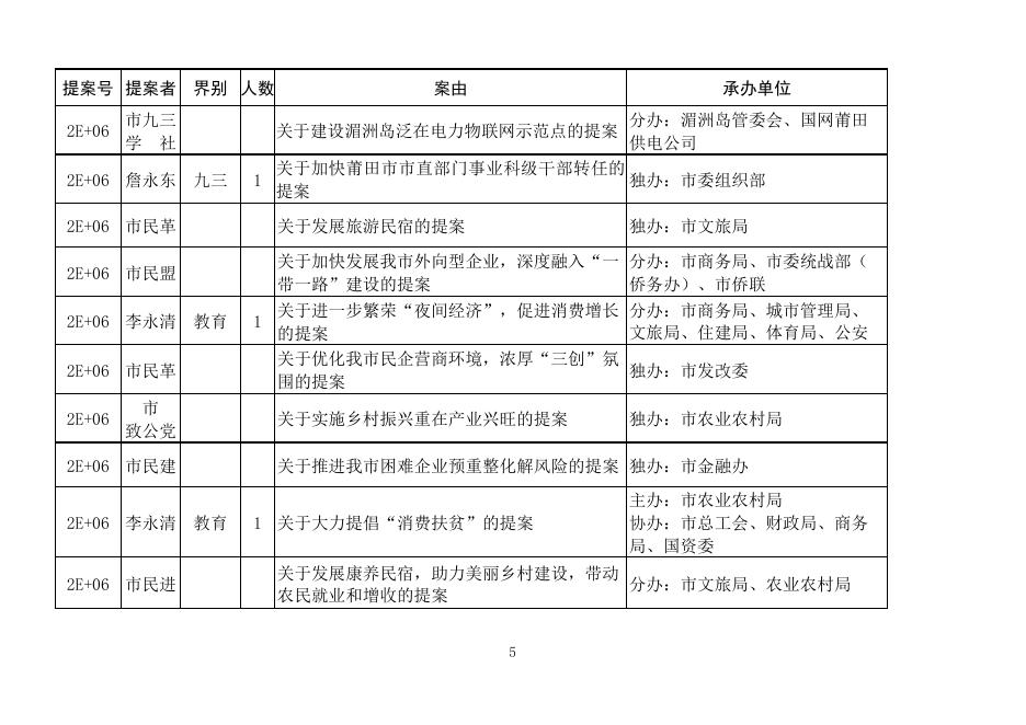 2020年市政协七届四次会议提案目录.xls