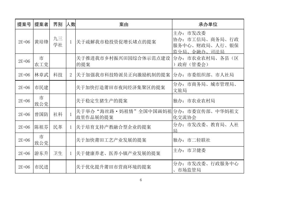 2020年市政协七届四次会议提案目录.xls