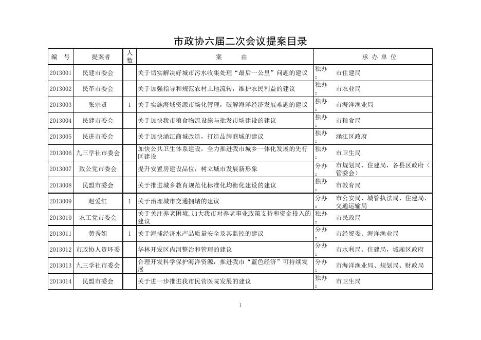 市政协六届二次会议提案目录 - 中国人民政治协商会议莆田市委员会.xls