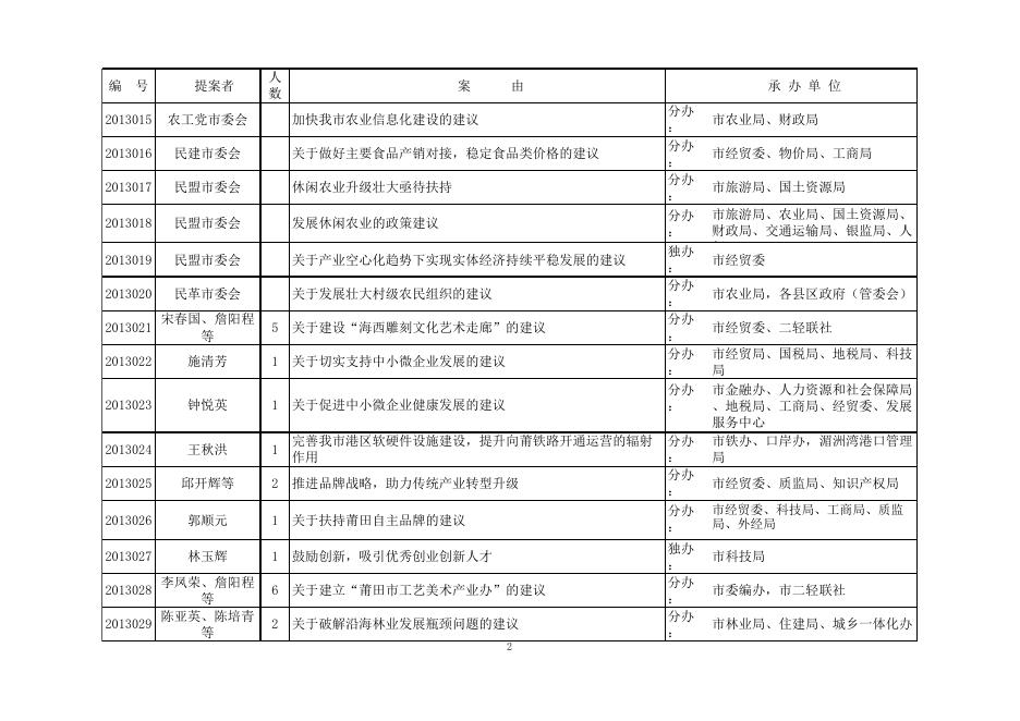 市政协六届二次会议提案目录 - 中国人民政治协商会议莆田市委员会.xls