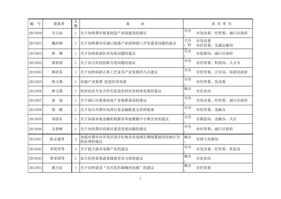 市政协六届二次会议提案目录 - 中国人民政治协商会议莆田市委员会.xls