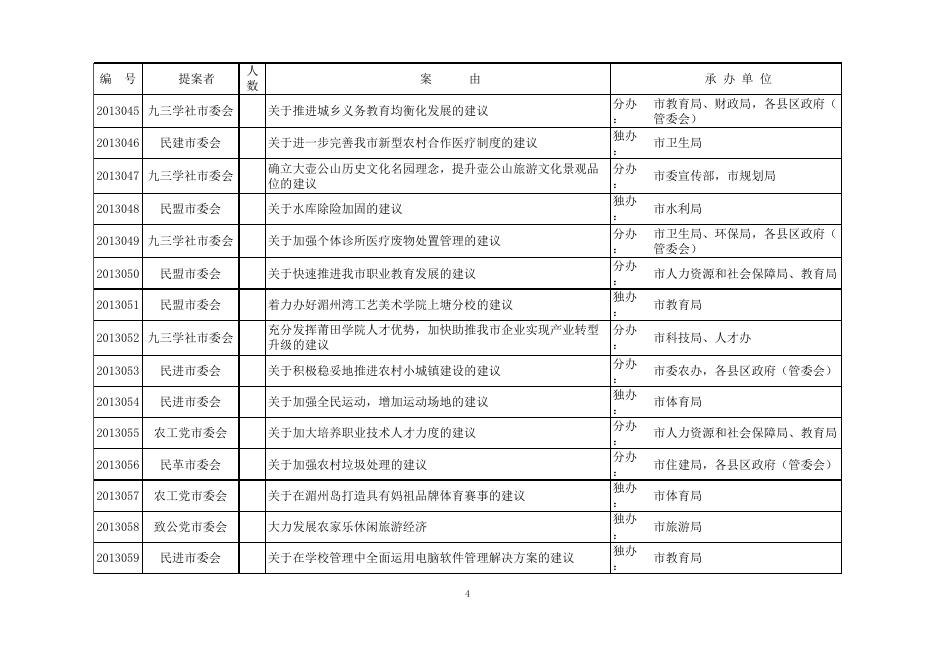 市政协六届二次会议提案目录 - 中国人民政治协商会议莆田市委员会.xls