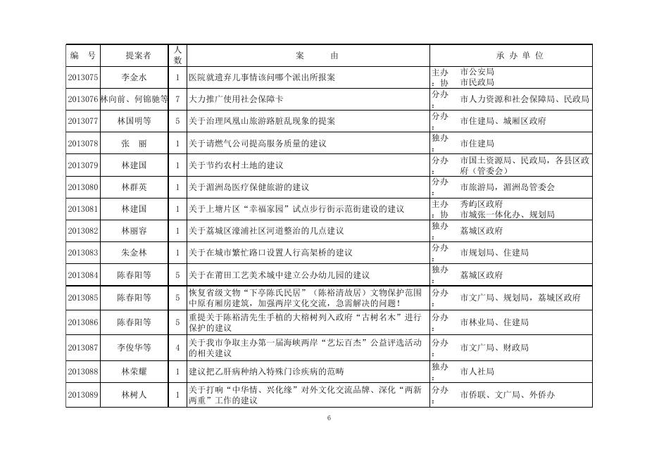 市政协六届二次会议提案目录 - 中国人民政治协商会议莆田市委员会.xls