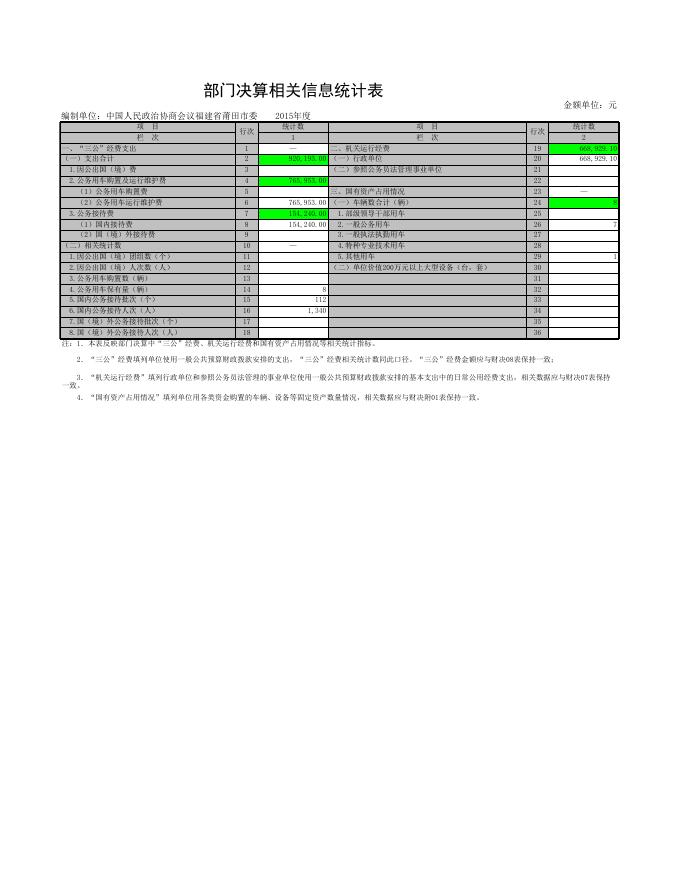 2015年莆田市政协部门决算说明 - 中国人民政治协商会议莆田市委员会.xls