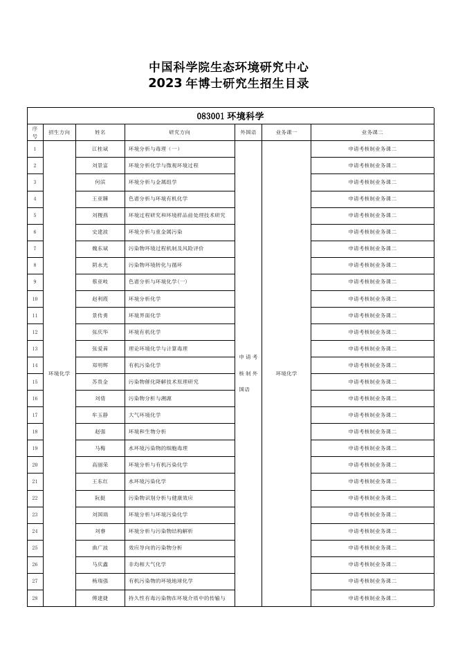 2023年博士招生专业目录.doc