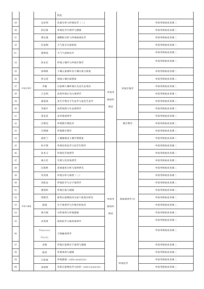 2023年博士招生专业目录.doc