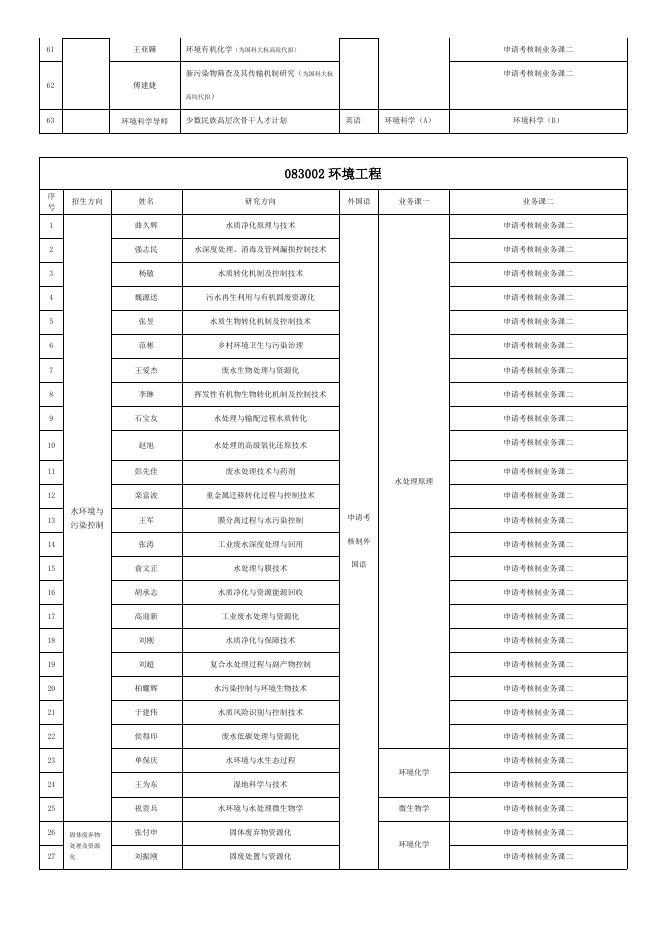 2023年博士招生专业目录.doc