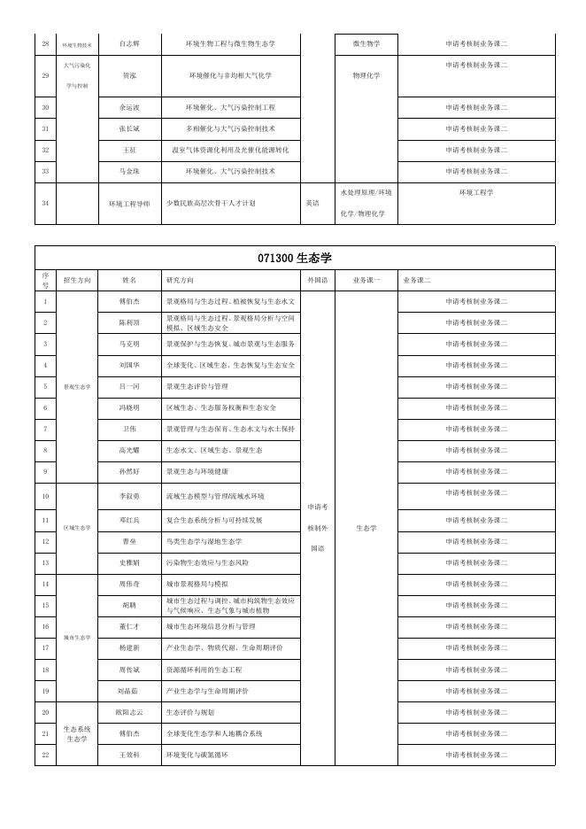 2023年博士招生专业目录.doc
