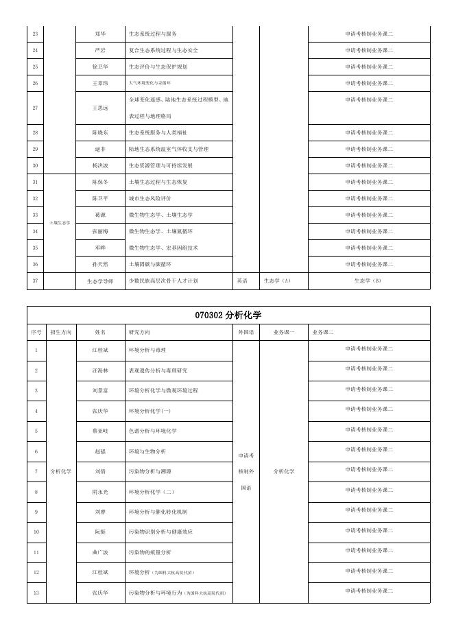 2023年博士招生专业目录.doc