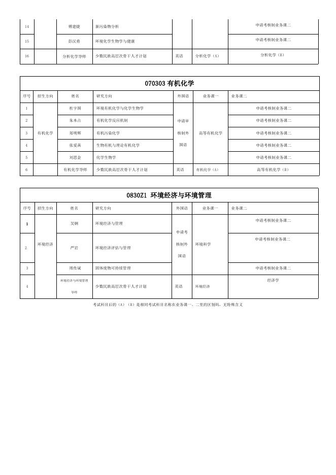 2023年博士招生专业目录.doc