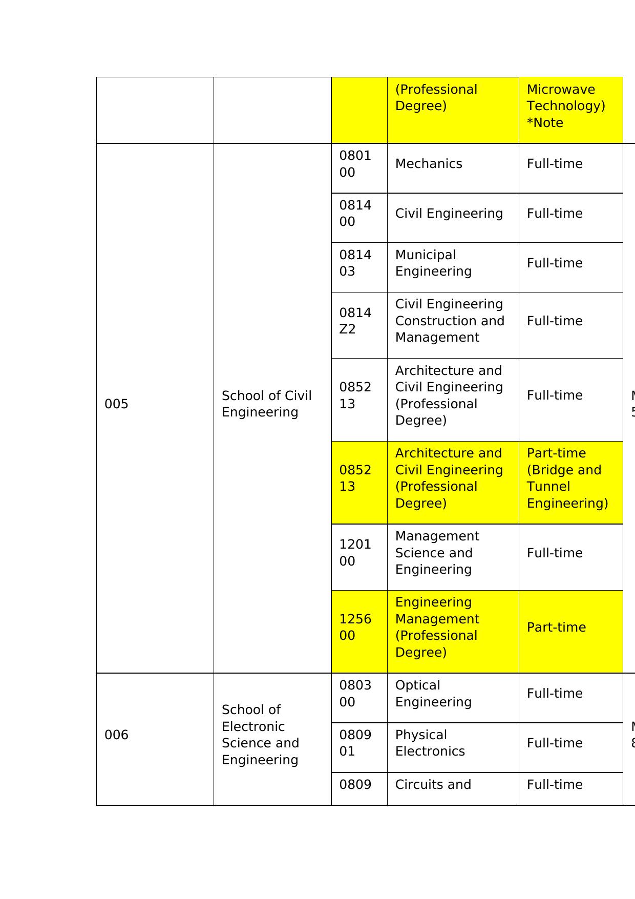 Southeast University National Graduate Entrance Examination Master's Programs 2019