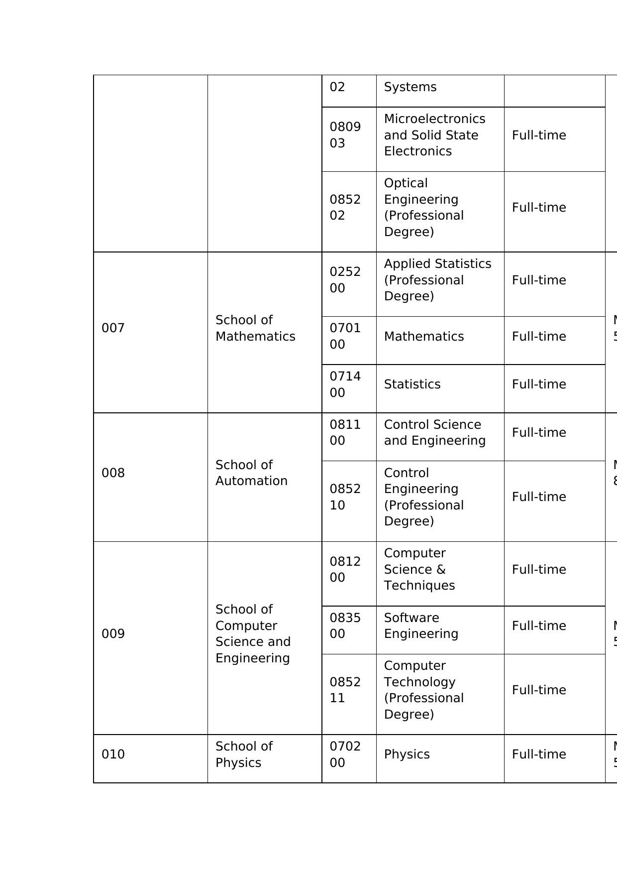 Southeast University National Graduate Entrance Examination Master's Programs 2019