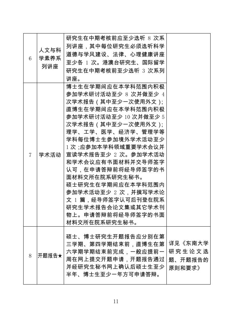 东南大学研究生培养环节一览表.pdf