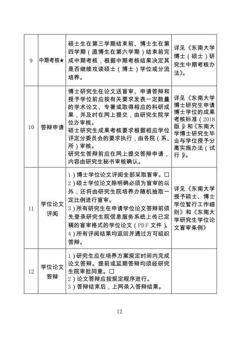 东南大学研究生培养环节一览表.pdf