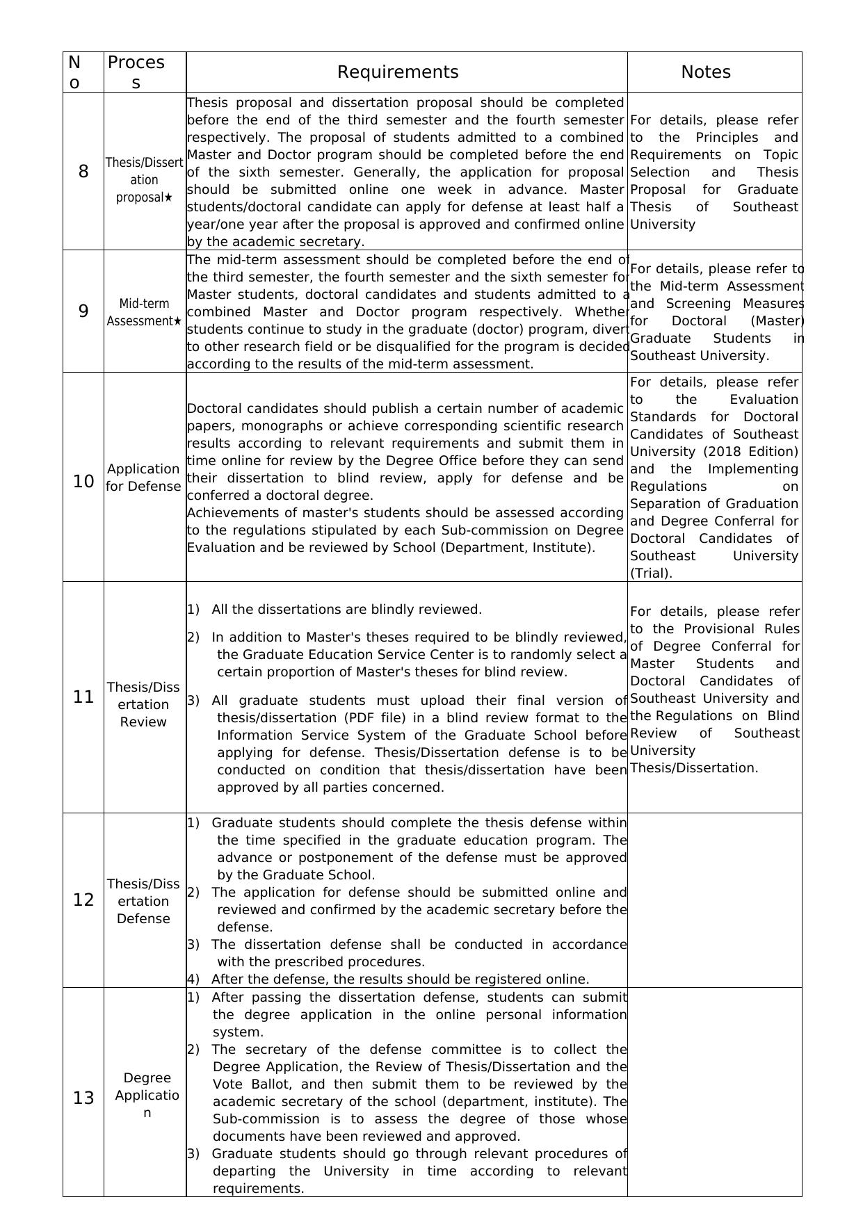 Overview of Graduate Program of Southeast University