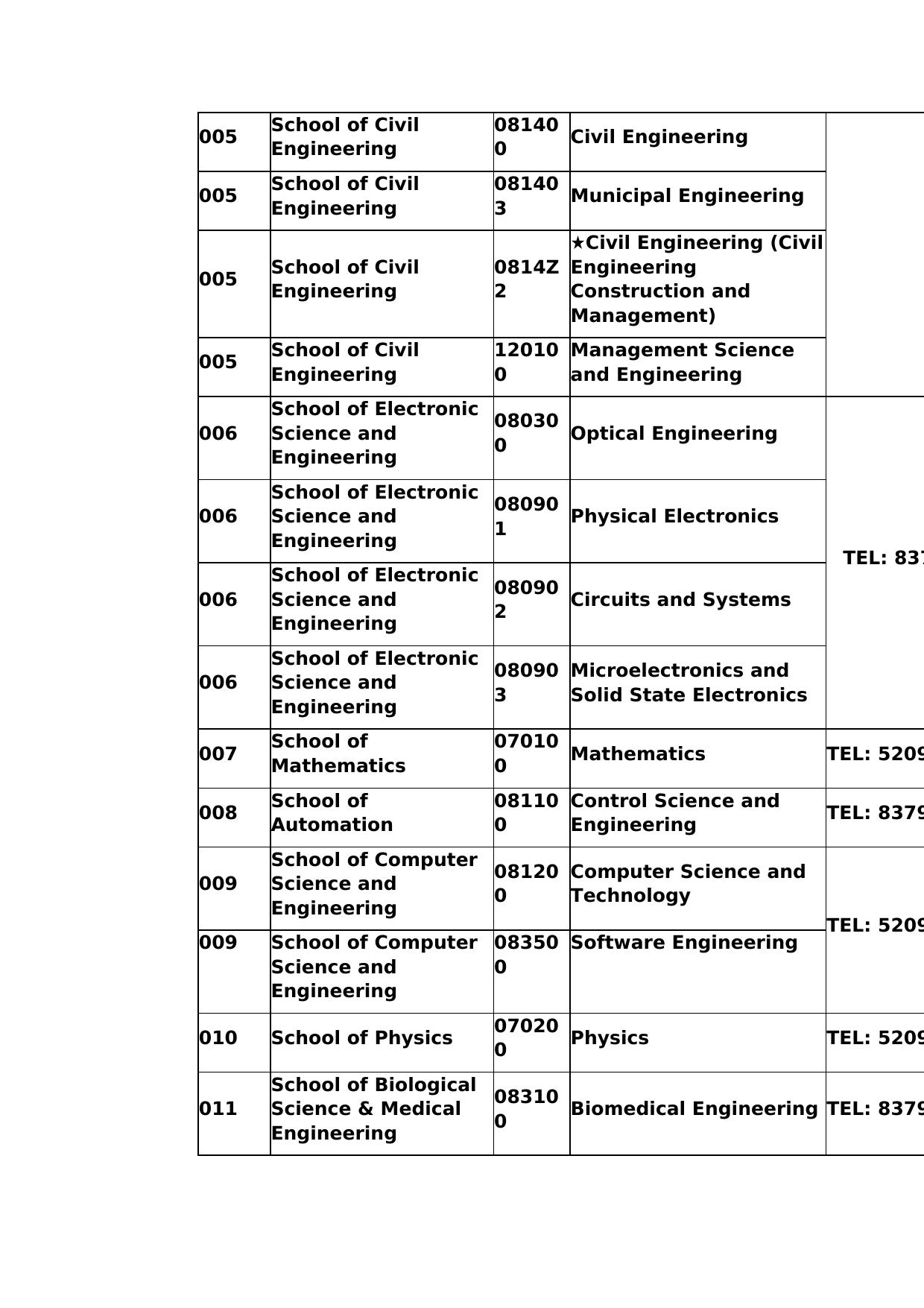 Southeast University Doctoral Programs 2019