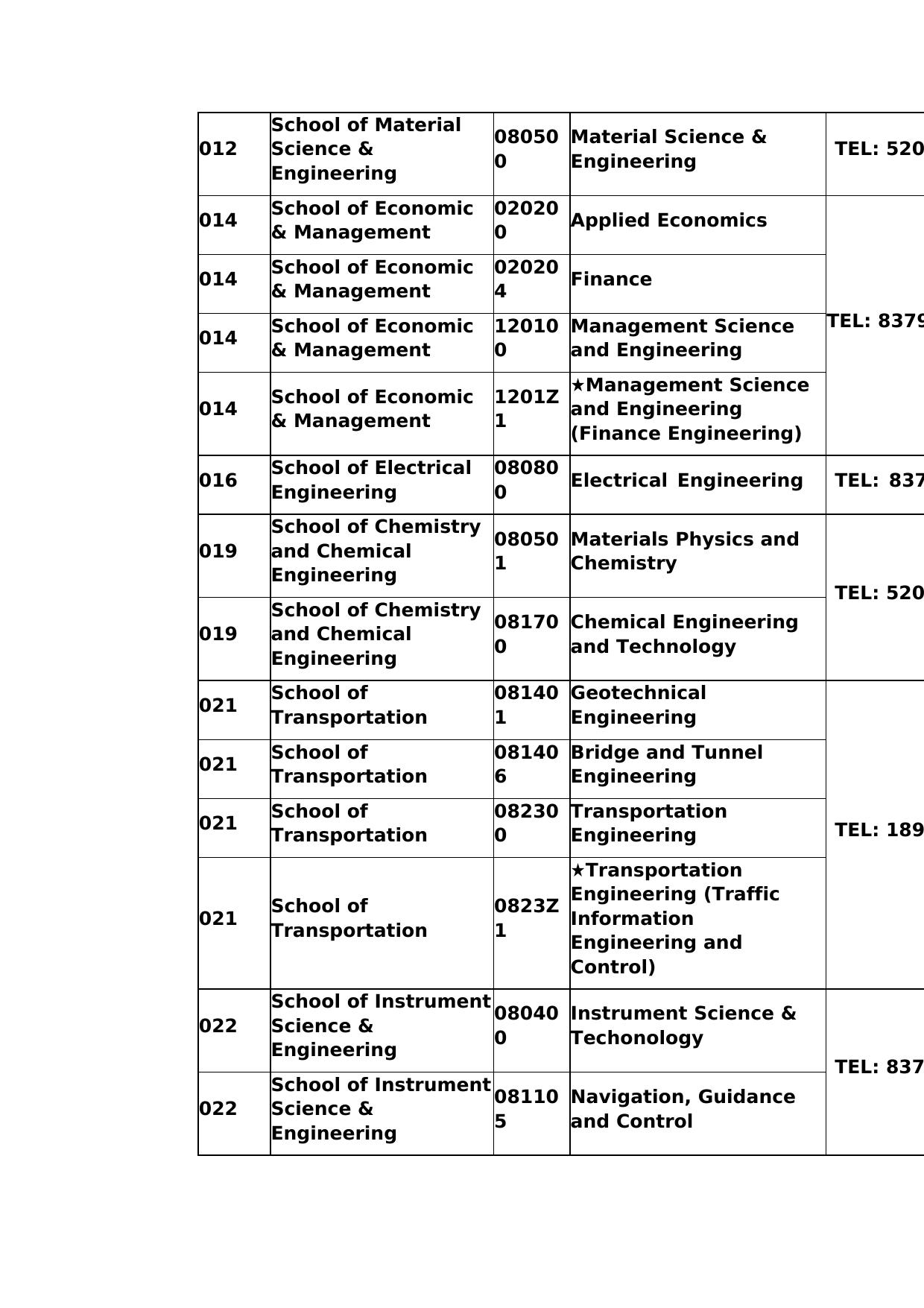 Southeast University Doctoral Programs 2019