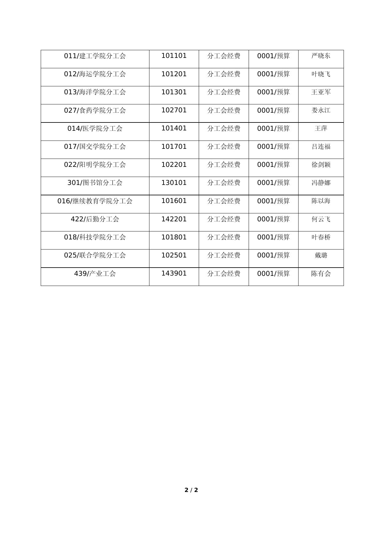 附件4、分工会经费项目编号.docx