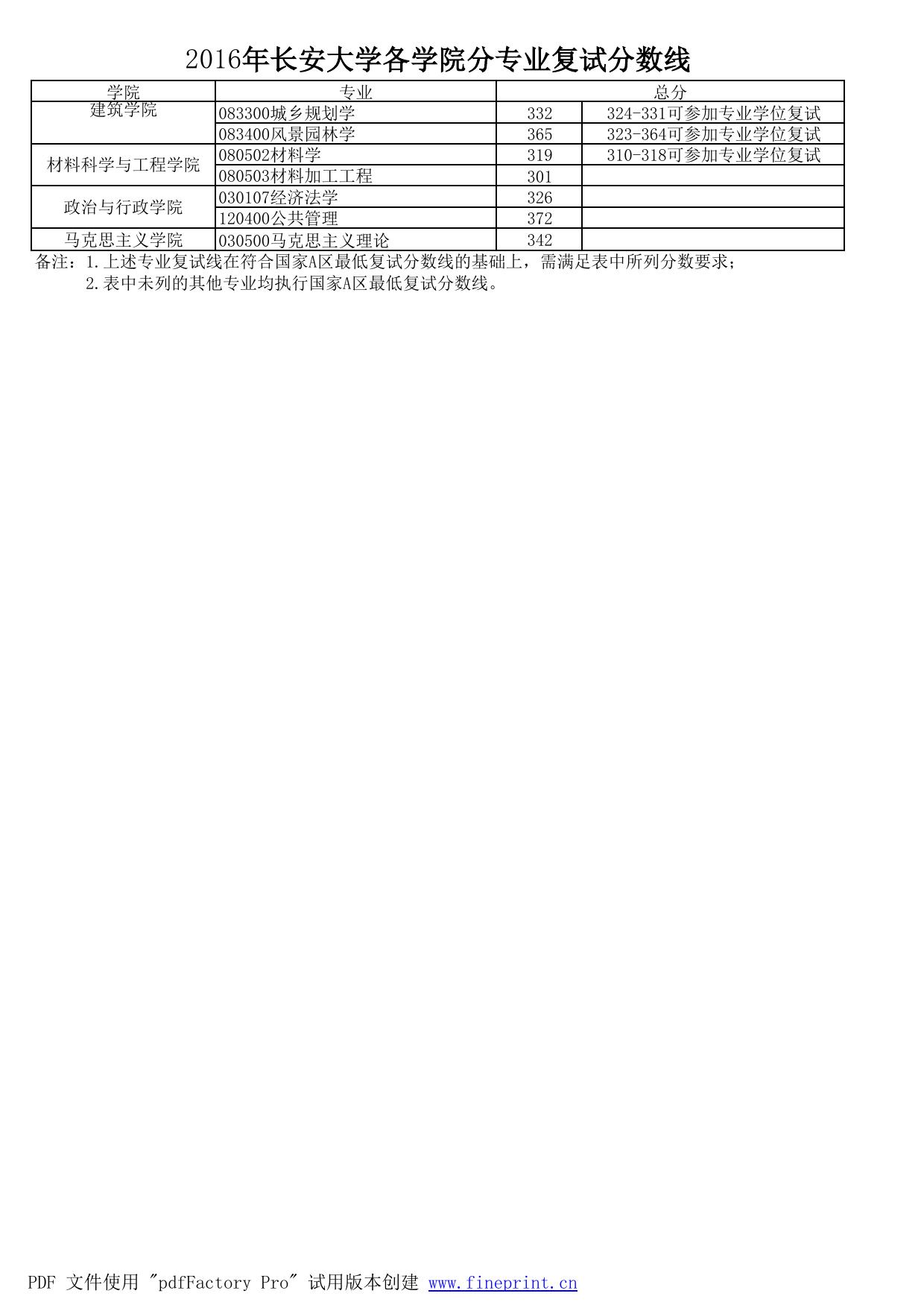 2016年长安大学各学院分专业复试分数线