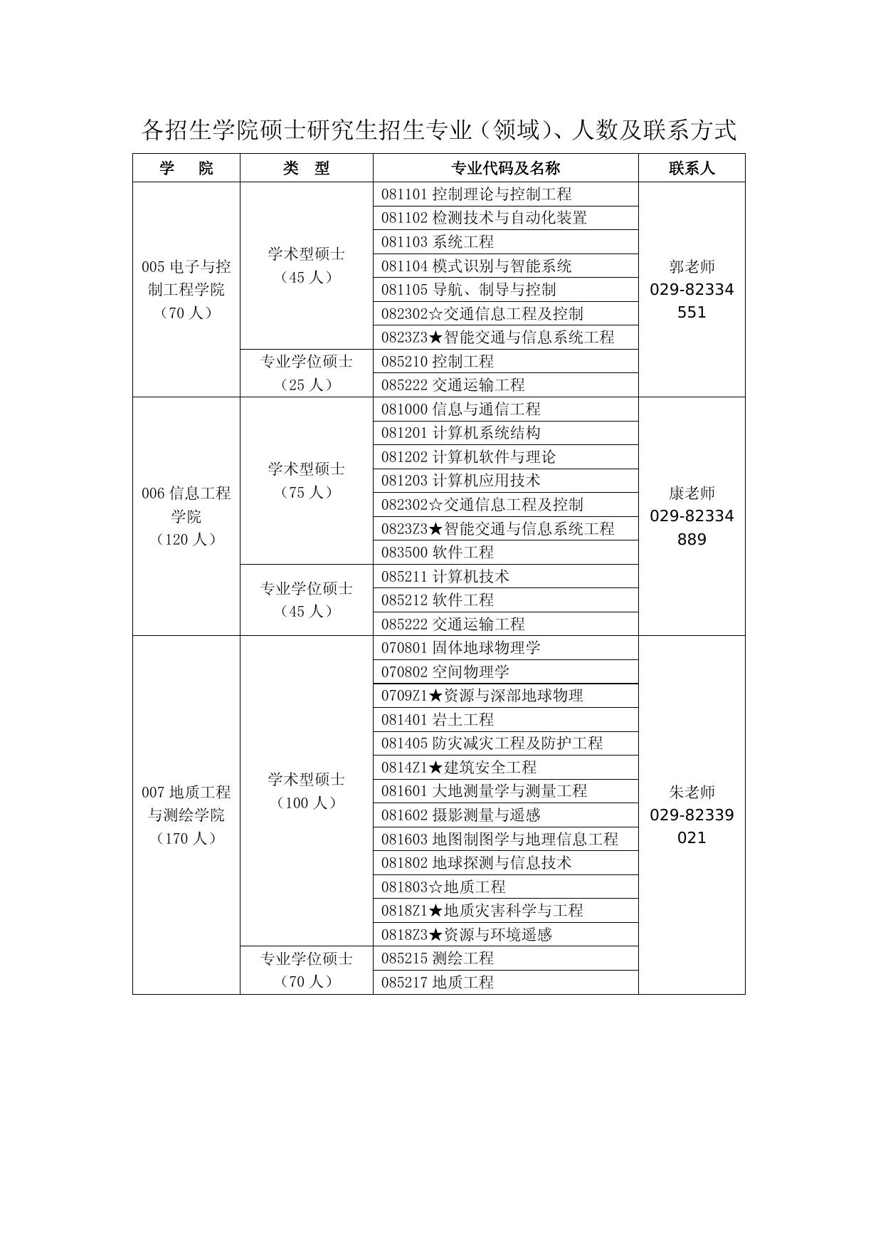 分学院招生人数、领域、联系方式.doc