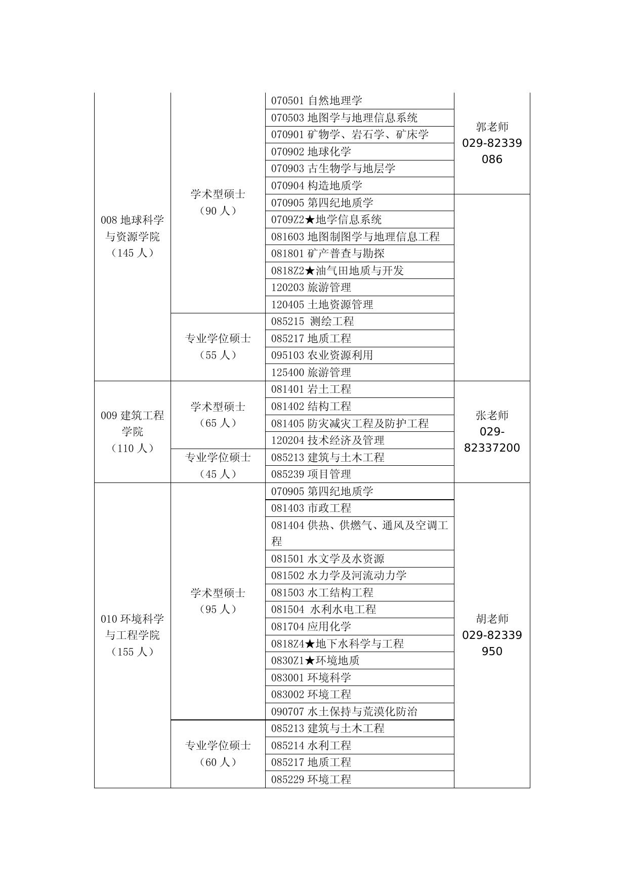 分学院招生人数、领域、联系方式.doc