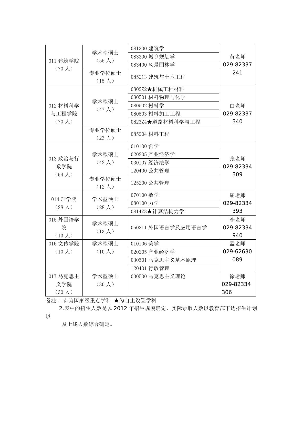 分学院招生人数、领域、联系方式.doc