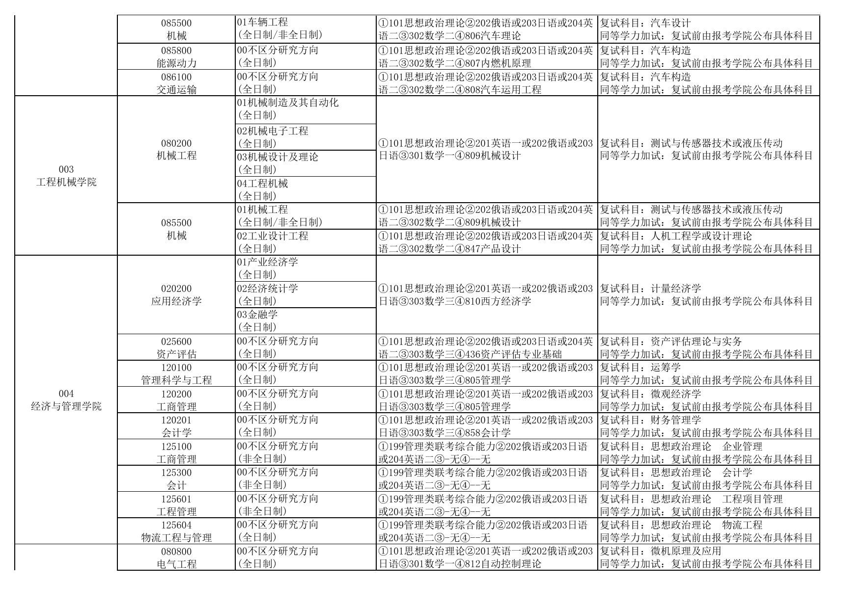 2021硕士研究生招生专业目录.pdf