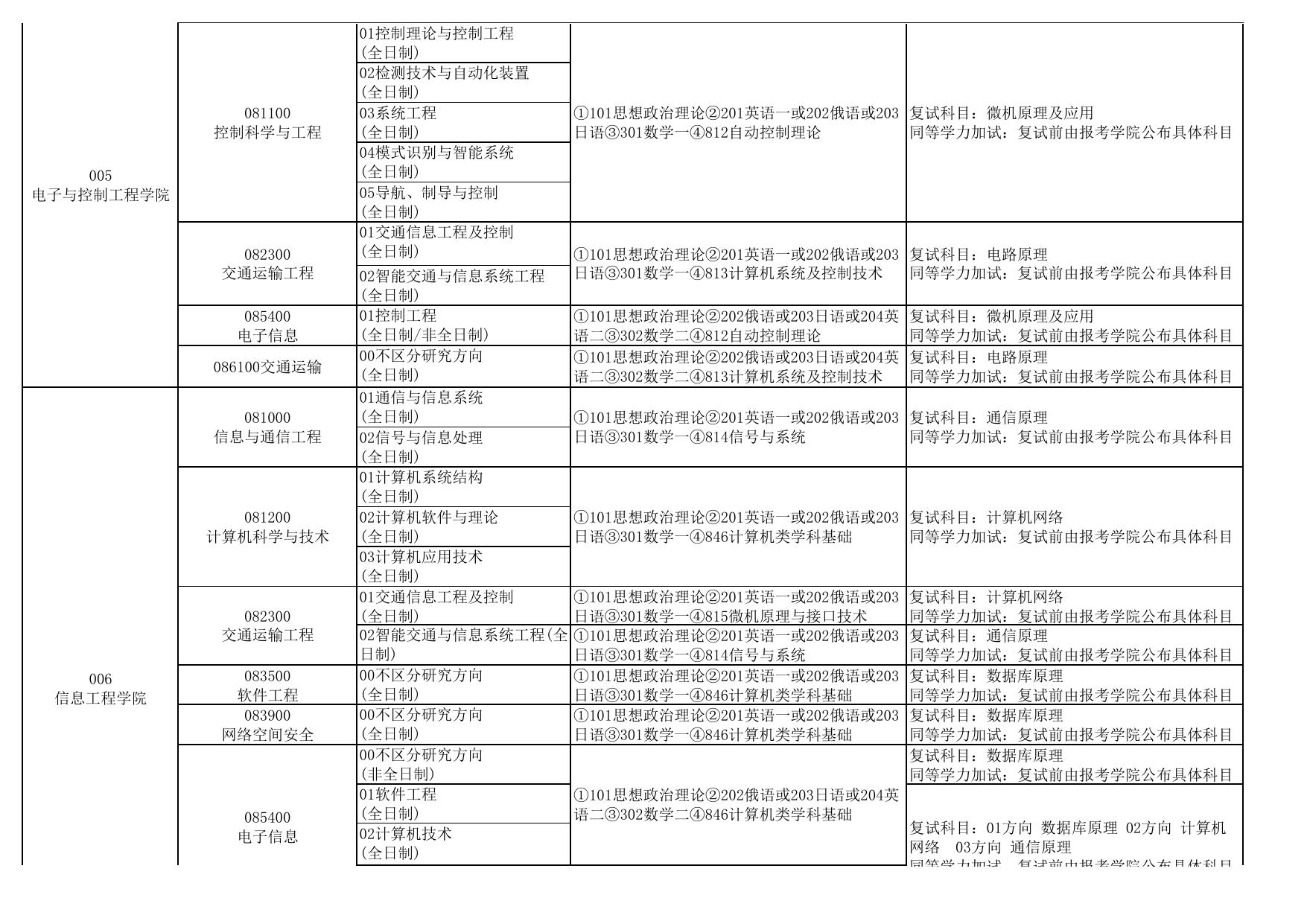 2021硕士研究生招生专业目录.pdf