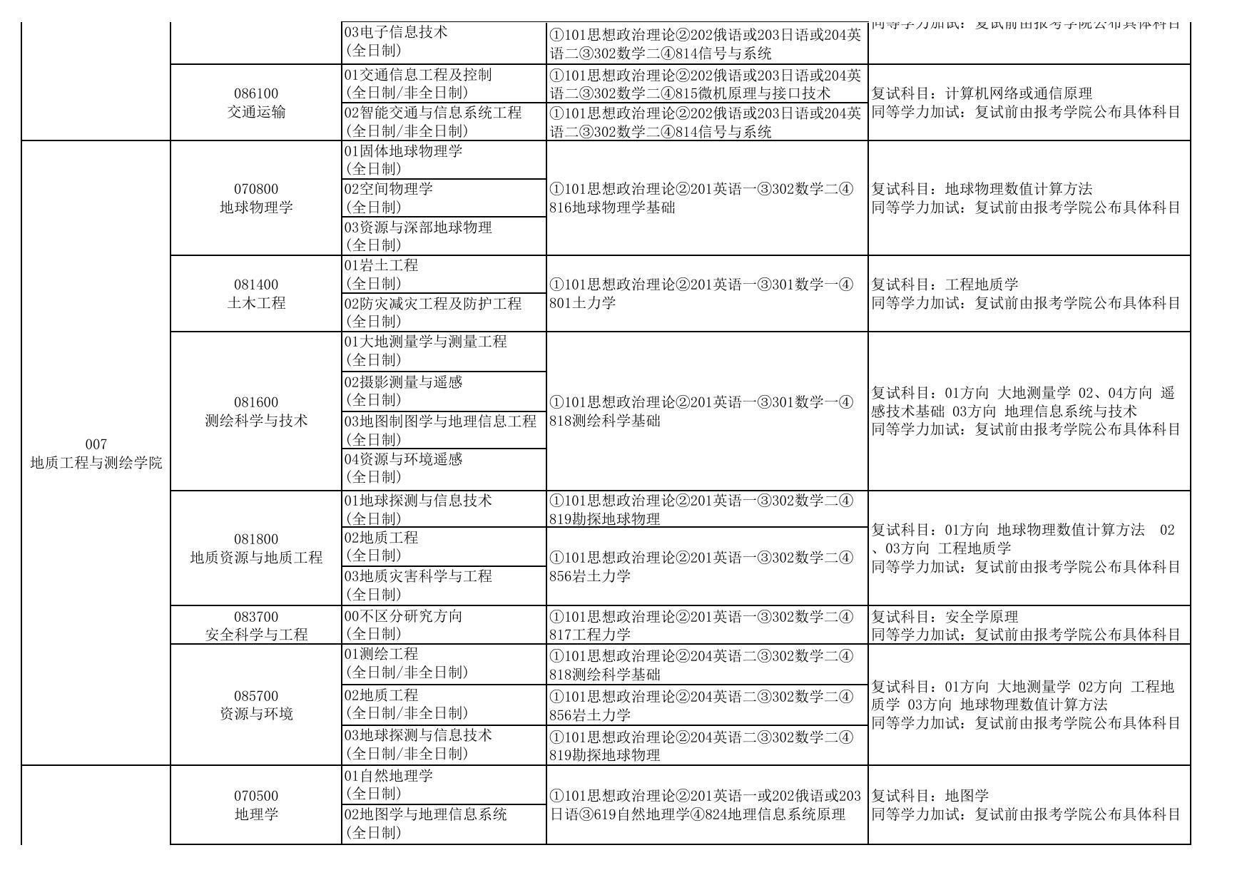 2021硕士研究生招生专业目录.pdf