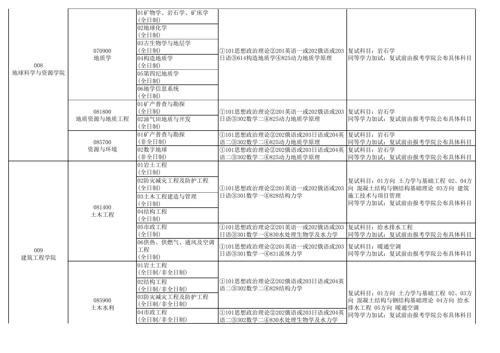 2021硕士研究生招生专业目录.pdf